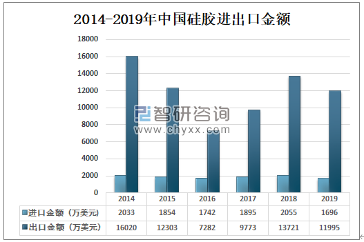 2014-2019年中國硅膠進(jìn)出口金額.png 2014-2019年中國硅膠進(jìn)出口金額.png